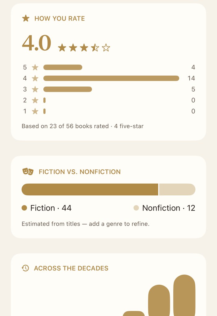 Papyrus's stats screen showing a 4.0 average rating, fiction vs. nonfiction split, and a decades chart of publication years